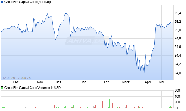 Great Elm Capital Aktie Chart