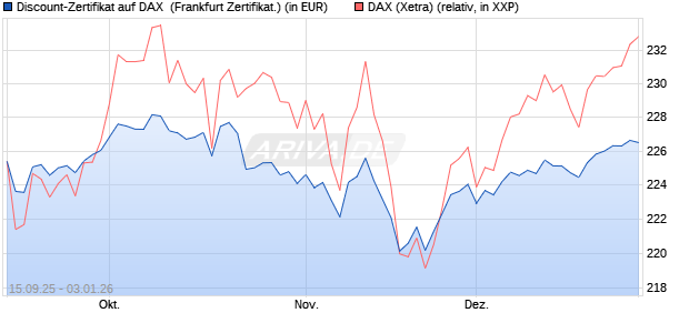 Discount-Zertifikat auf DAX [Landesbank Baden-W&uuml;rtt. (WKN: LB6BCK) Chart
