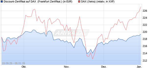 Discount-Zertifikat auf DAX [Landesbank Baden-W&uuml;rtt. (WKN: LB6BCJ) Chart