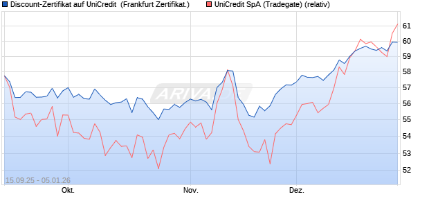 Discount-Zertifikat auf UniCredit [Landesbank Baden-. (WKN: LB6BJN) Chart