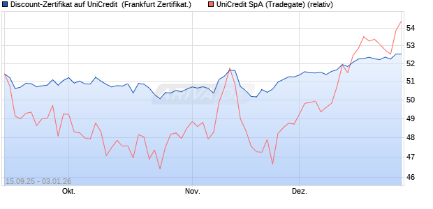 Discount-Zertifikat auf UniCredit [Landesbank Baden-. (WKN: LB6BJM) Chart