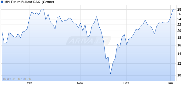 Mini Future Bull auf DAX [UniCredit Bank GmbH] (WKN: UG9RHD) Chart