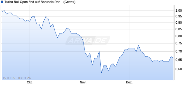 Turbo Bull Open End auf Borussia Dortmund [UniCre. (WKN: UG9RMM) Chart