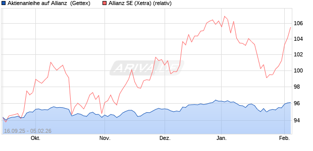 Aktienanleihe auf Allianz [Goldman Sachs Bank Euro. (WKN: GU3MMS) Chart