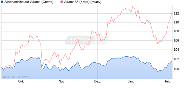 Aktienanleihe auf Allianz [Goldman Sachs Bank Euro. (WKN: GU3MMW) Chart