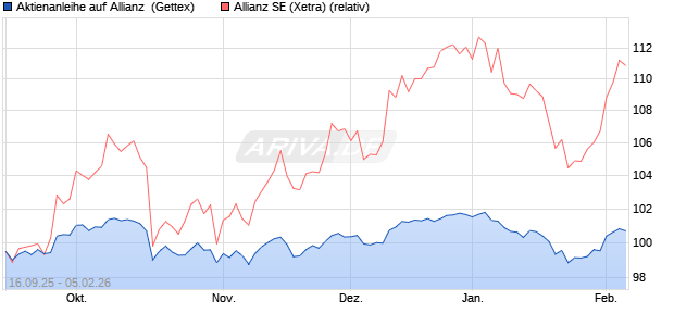 Aktienanleihe auf Allianz [Goldman Sachs Bank Euro. (WKN: GU3MQ1) Chart