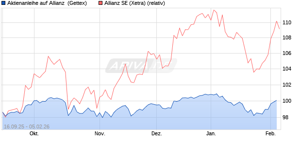 Aktienanleihe auf Allianz [Goldman Sachs Bank Euro. (WKN: GU3MQF) Chart