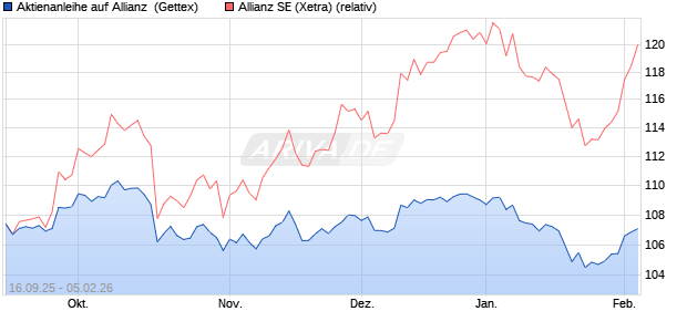 Aktienanleihe auf Allianz [Goldman Sachs Bank Euro. (WKN: GU3MRS) Chart