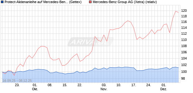 Protect-Aktienanleihe auf Mercedes-Benz Group [Gol. (WKN: GU3N21) Chart