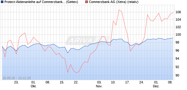 Protect-Aktienanleihe auf Commerzbank [Goldman S. (WKN: GU3N2D) Chart