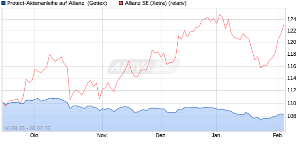 Protect-Aktienanleihe auf Allianz [Goldman Sachs Ba. (WKN: GU3N2G) Chart