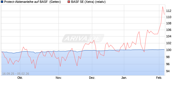 Protect-Aktienanleihe auf BASF [Goldman Sachs Ban. (WKN: GU3N2H) Chart