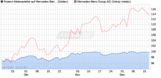 Protect-Aktienanleihe auf Mercedes-Benz Group [Gol. (WKN: GU3N2V) Chart