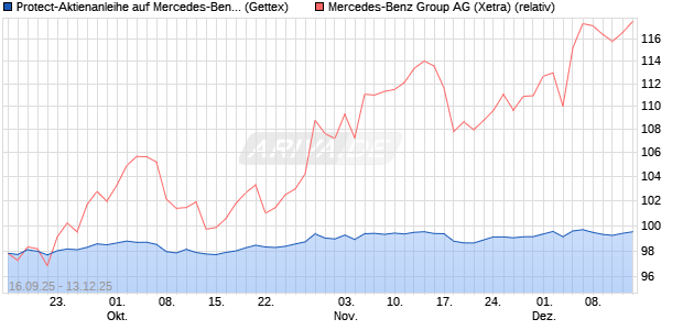Protect-Aktienanleihe auf Mercedes-Benz Group [Gol. (WKN: GU3N3L) Chart