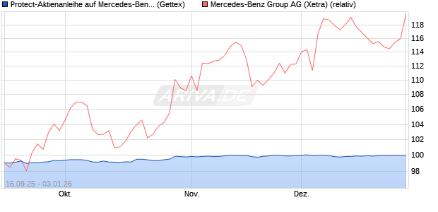 Protect-Aktienanleihe auf Mercedes-Benz Group [Gol. (WKN: GU3N3M) Chart