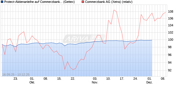 Protect-Aktienanleihe auf Commerzbank [Goldman Sachs Bank Europe SE] Chart