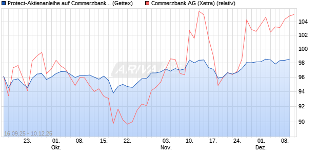 Protect-Aktienanleihe auf Commerzbank [Goldman S. (WKN: GU3N3T) Chart