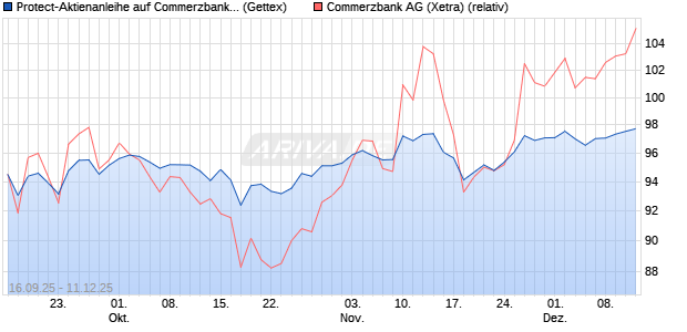 Protect-Aktienanleihe auf Commerzbank [Goldman S. (WKN: GU3N40) Chart