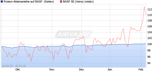 Protect-Aktienanleihe auf BASF [Goldman Sachs Ban. (WKN: GU3N44) Chart