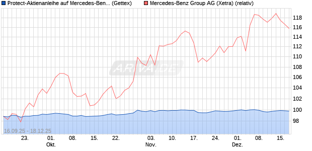 Protect-Aktienanleihe auf Mercedes-Benz Group [Gol. (WKN: GU3N4B) Chart