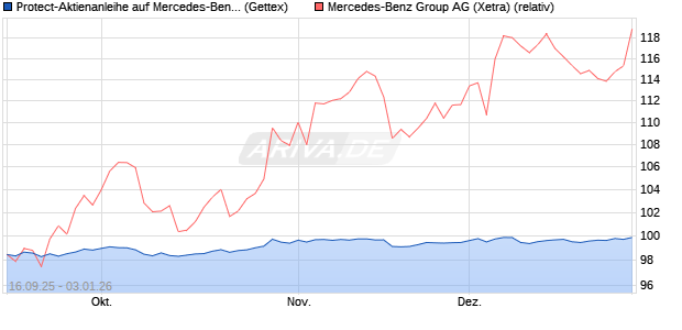 Protect-Aktienanleihe auf Mercedes-Benz Group [Gol. (WKN: GU3N4F) Chart
