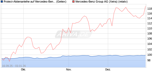Protect-Aktienanleihe auf Mercedes-Benz Group [Gol. (WKN: GU3N4K) Chart