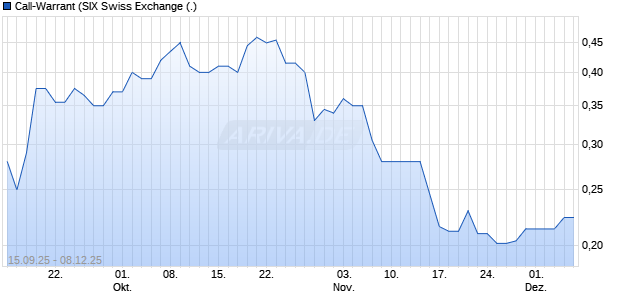 Call-Warrant Aktie Chart