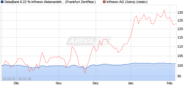 DekaBank 6.22 % Infineon Aktienanleihe 10/2026 auf. (WKN: DK1E7Y) Chart