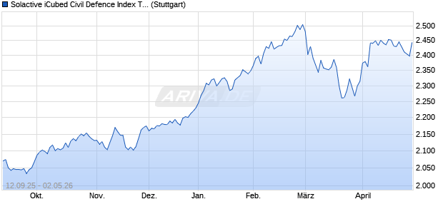 Solactive iCubed Civil Defence Index TR Chart