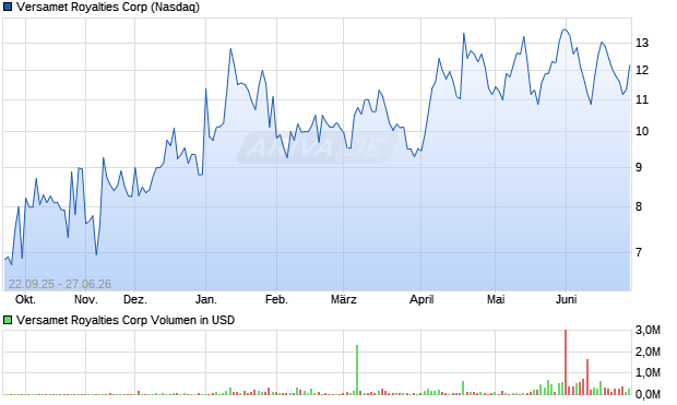 Versamet Royalties Aktie Chart