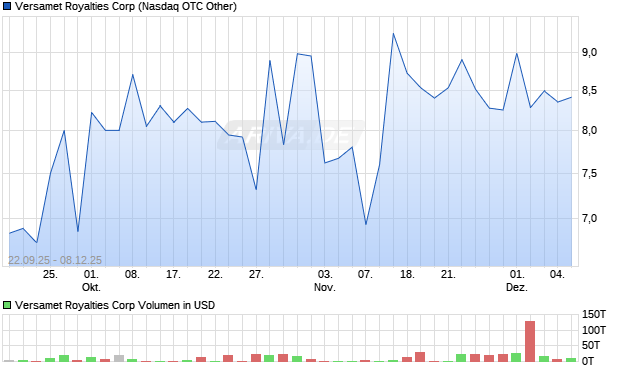 Versamet Royalties Aktie Chart