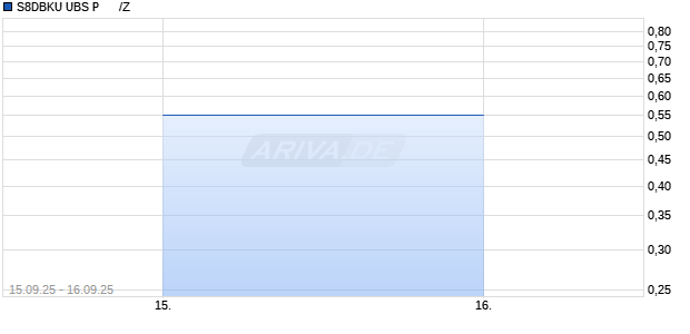 S8DBKU UBS P      /Z Aktie Chart