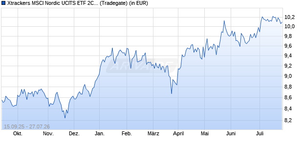 Performance des Xtrackers MSCI Nordic UCITS ETF 2C - GBP Hedged (WKN DBX0WL, ISIN IE000MF9SZ46)
