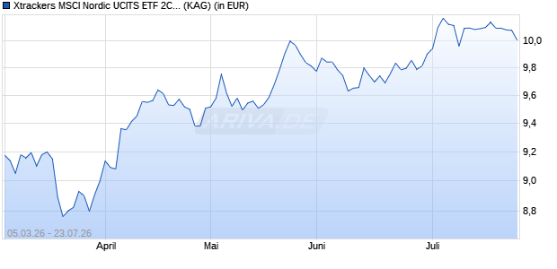Performance des Xtrackers MSCI Nordic UCITS ETF 2C - GBP Hedged (WKN DBX0WL, ISIN IE000MF9SZ46)