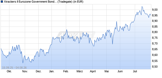 Performance des Xtrackers II Eurozone Government Bond 1-3 UCITS ETF 2D GBP H (WKN DBX0WR, ISIN LU3003217638)