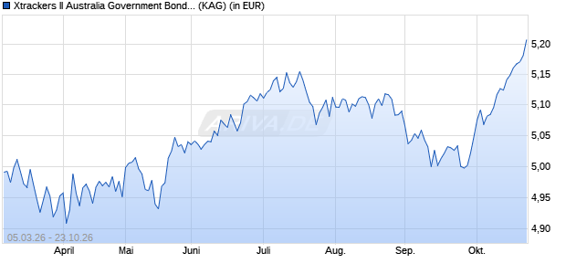Performance des Xtrackers II Australia Government Bond UCITS ETF 1D GBP H (WKN DBX0WW, ISIN LU3003218362)