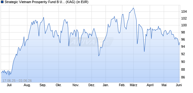 Performance des Strategic Vietnam Prosperity Fund B USD (ISIN IE000LRM6EG5)