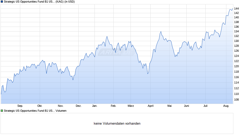 Strategic US Opportunities Fund B1 USD Chart