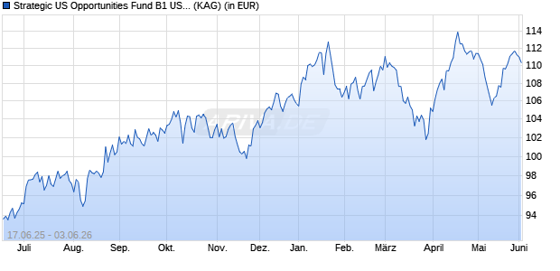 Performance des Strategic US Opportunities Fund B1 USD (ISIN IE000WR6LRN2)
