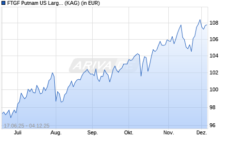 Performance des FTGF Putnam US Large Cap Value Fund A EUR ACC (ISIN IE000M230539)