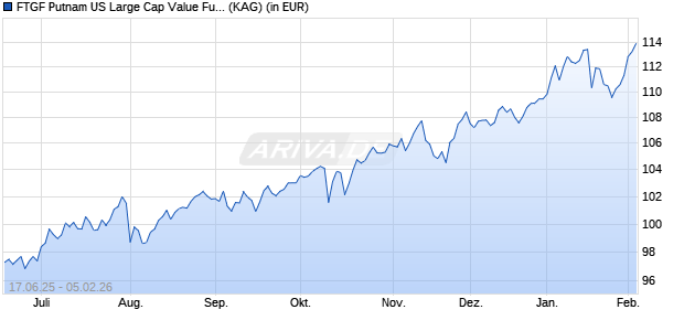 Performance des FTGF Putnam US Large Cap Value Fund A EUR ACC (ISIN IE000M230539)