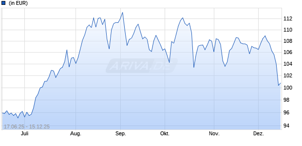 Strategic Vietnam Prosperity Fund B EUR Chart