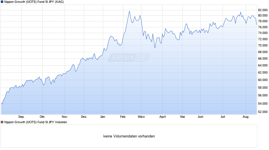 Nippon Growth (UCITS) Fund SI JPY Chart