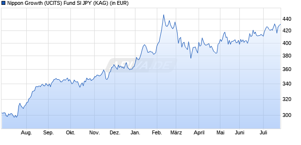 Performance des Nippon Growth (UCITS) Fund SI JPY (ISIN IE000GTZ3SW9)
