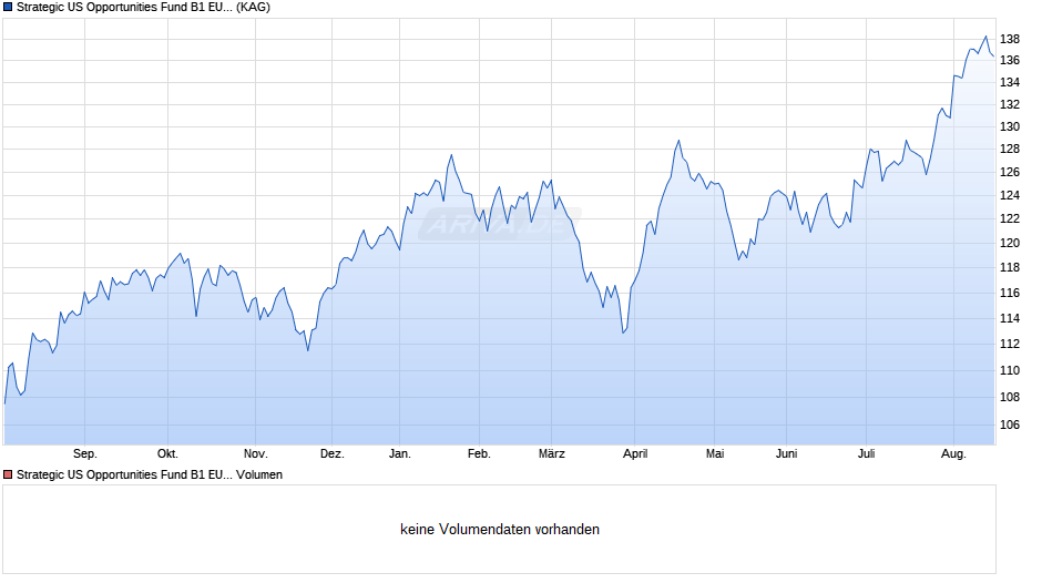 Strategic US Opportunities Fund B1 EUR Chart
