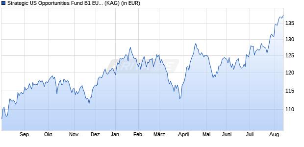 Performance des Strategic US Opportunities Fund B1 EUR (ISIN IE000OPIJS78)