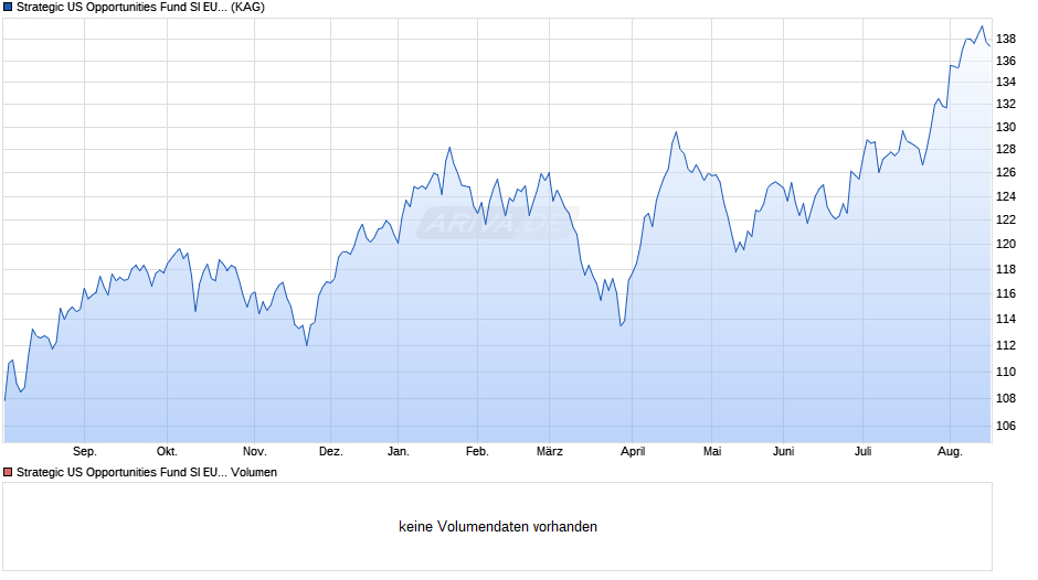 Strategic US Opportunities Fund SI EUR Chart
