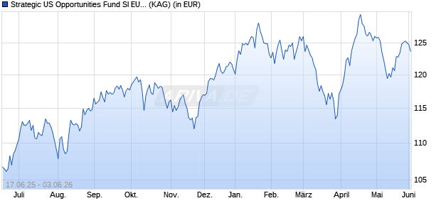 Performance des Strategic US Opportunities Fund SI EUR (ISIN IE0001DTUQR8)