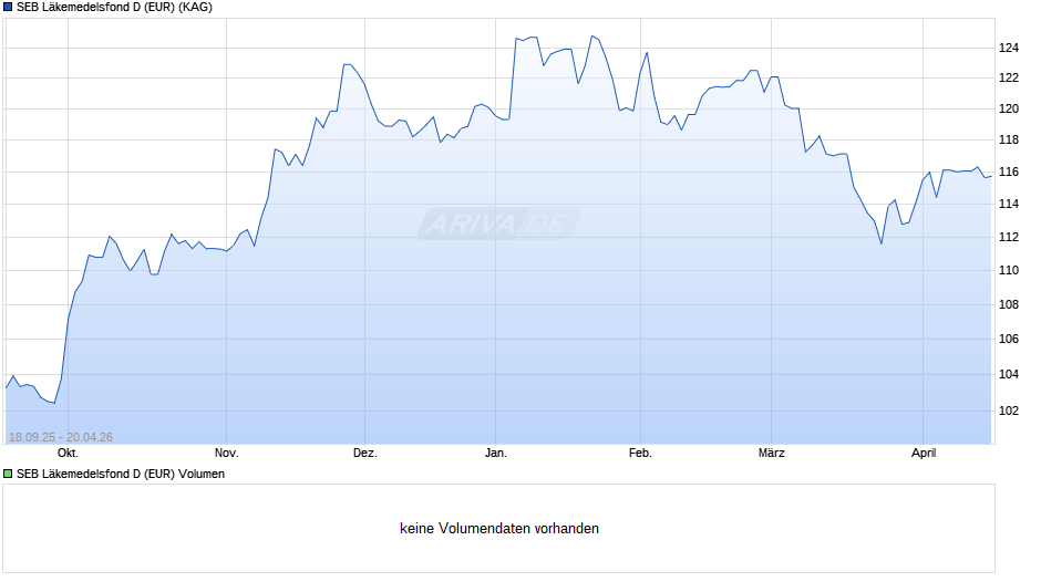 SEB Läkemedelsfond D (EUR) Chart