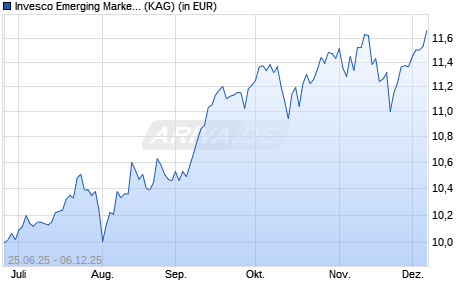 Performance des Invesco Emerging Markets Equity Fund A (EUR hedged) thes. (ISIN LU3073598800)
